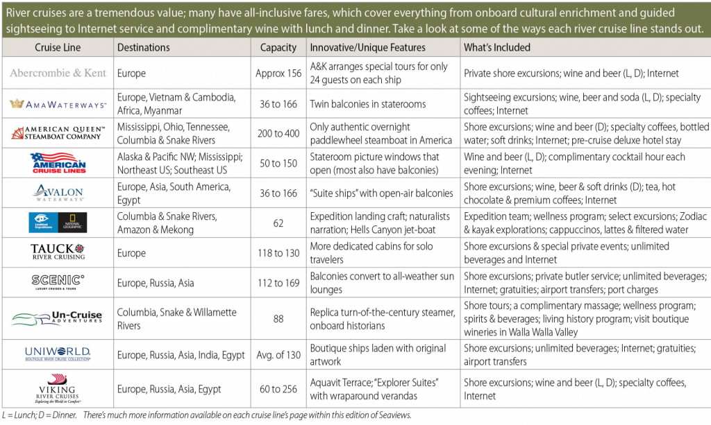 Comparison of River Cruise Lines